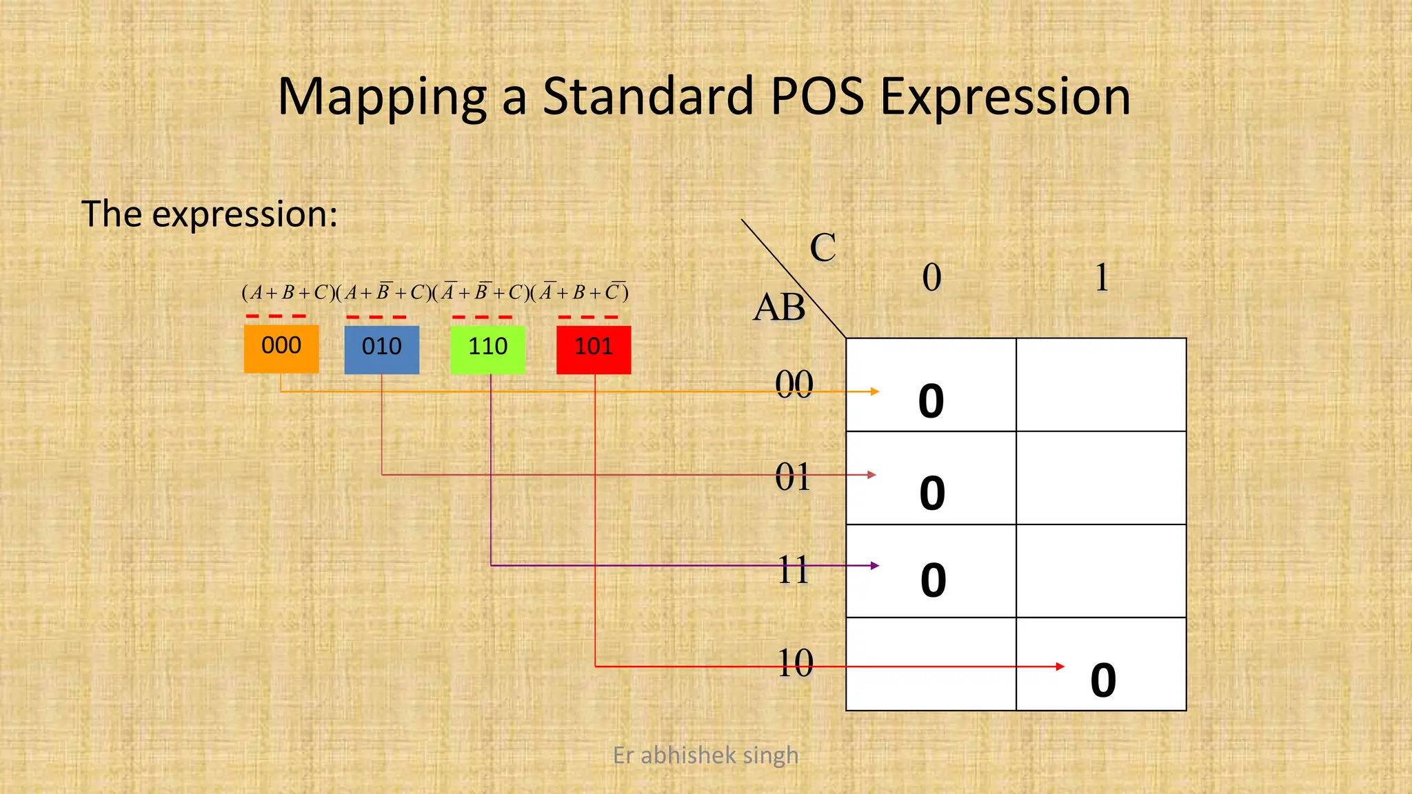 C
0 1
AB
00
01
11
10
Mapping a Standard POS Expression
The expression:
(A B  C)(A B  C)(A  B  C)(A  B  C )
000 010 110 101
0
0
0
0
Er abhishek singh
 