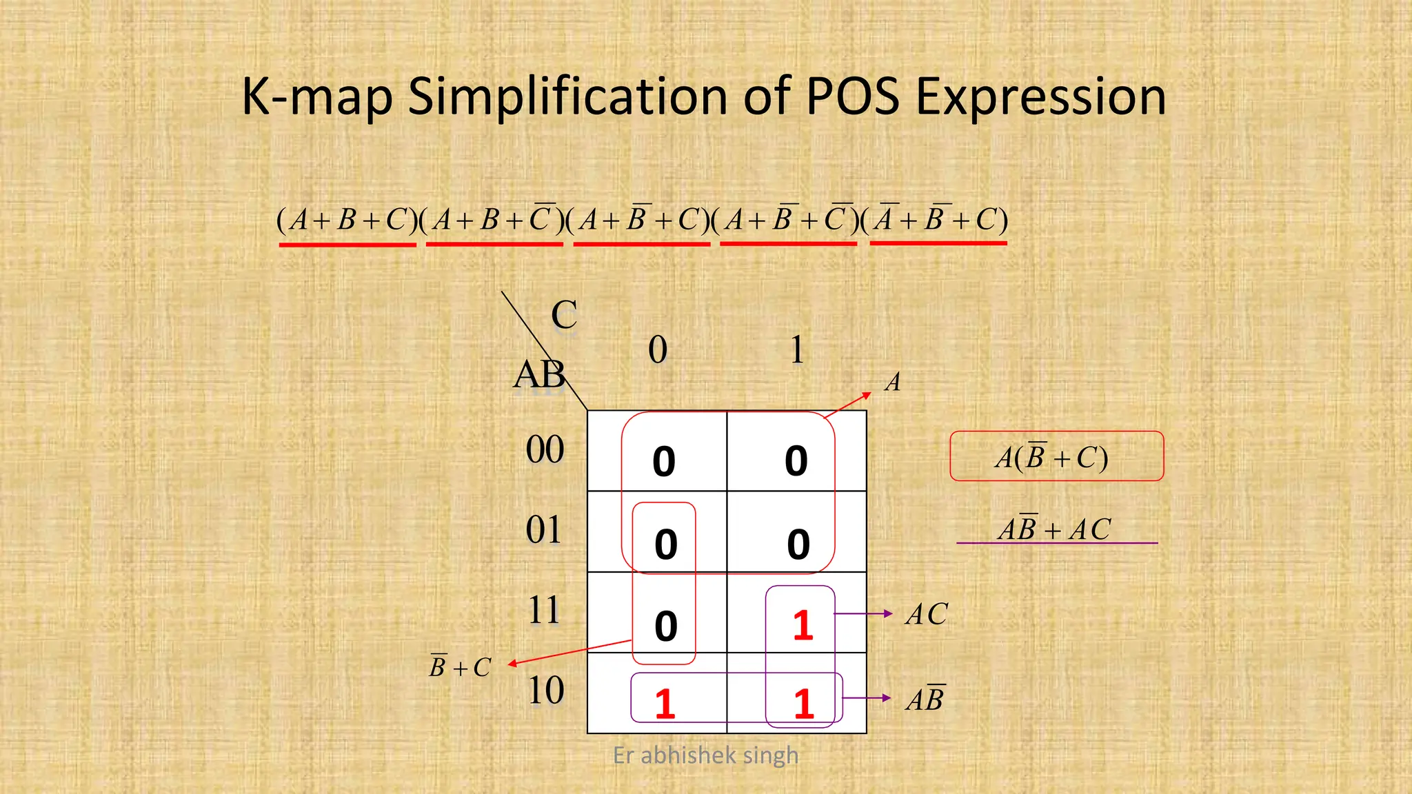 K-map Simplification of POS Expression
(A B  C)(A B  C )(A B  C)(A B  C )(A  B  C)
0 1
C
AB
00
01
11
10 AB
0 0
0 0
0 AC
B  C
A
1
1
1
A(B  C)
AB  AC
Er abhishek singh
 