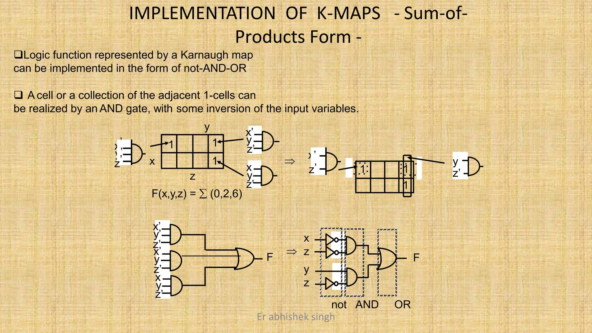 - Sum-of-
IMPLEMENTATION OF K-MAPS
Products Form -
Logic function represented by a Karnaugh map
can be implemented in the form of not-AND-OR
 A cell or a collection of the adjacent 1-cells can
be realized by an AND gate, with some inversion of the input variables.
x
y
x
y
’
’
’
z
x’
y
z’
x
y
z’
1 1
1
z
F(x,y,z) =  (0,2,6)
1 1
1
x’
’
z
y
z’

x’
y
x
y
z’
x’
y’
z’
F
x
z
y
z
F
not AND OR
z’

Er abhishek singh
 