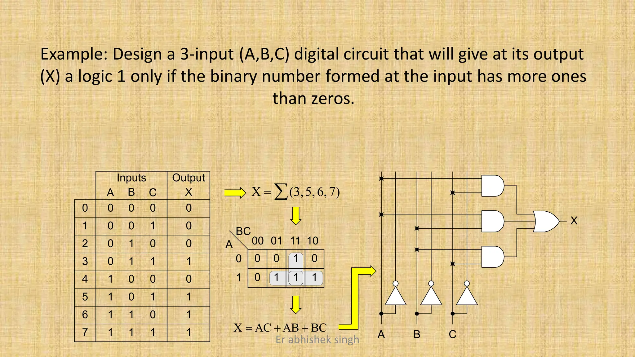 Example: Design a 3-input (A,B,C) digital circuit that will give at its output
(X) a logic 1 only if the binary number formed at the input has more ones
than zeros.
X  AC AB  BC
A
Inputs
B C
Output
X
0 0 0 0 0
1 0 0 1 0
2 0 1 0 0
3 0 1 1 1
4 1 0 0 0
5 1 0 1 1
6 1 1 0 1
7 1 1 1 1
BC
0
1
00 01 11 10
A
0 0 1 0
0 1 1 1
A B C
X
X  (3,5,6,7)
Er abhishek singh
 