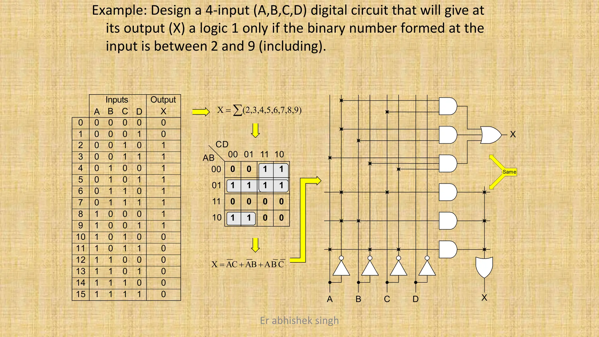 X  AC AB AB C
A B C
X
X  (2,3,4,5,6,7,8,9)
A
Inputs
B C D
Output
X
0 0 0 0 0 0
1 0 0 0 1 0
2 0 0 1 0 1
3 0 0 1 1 1
4 0 1 0 0 1
5 0 1 0 1 1
6 0 1 1 0 1
7 0 1 1 1 1
8 1 0 0 0 1
9 1 0 0 1 1
10 1 0 1 0 0
11 1 0 1 1 0
12 1 1 0 0 0
13 1 1 0 1 0
14 1 1 1 0 0
15 1 1 1 1 0
D
CD
00 01 11 10
00
01
11
10
AB
0 0 1 1
1 1 1 1
0 0 0 0
1 1 0 0
X
Same
Example: Design a 4-input (A,B,C,D) digital circuit that will give at
its output (X) a logic 1 only if the binary number formed at the
input is between 2 and 9 (including).
Er abhishek singh
 