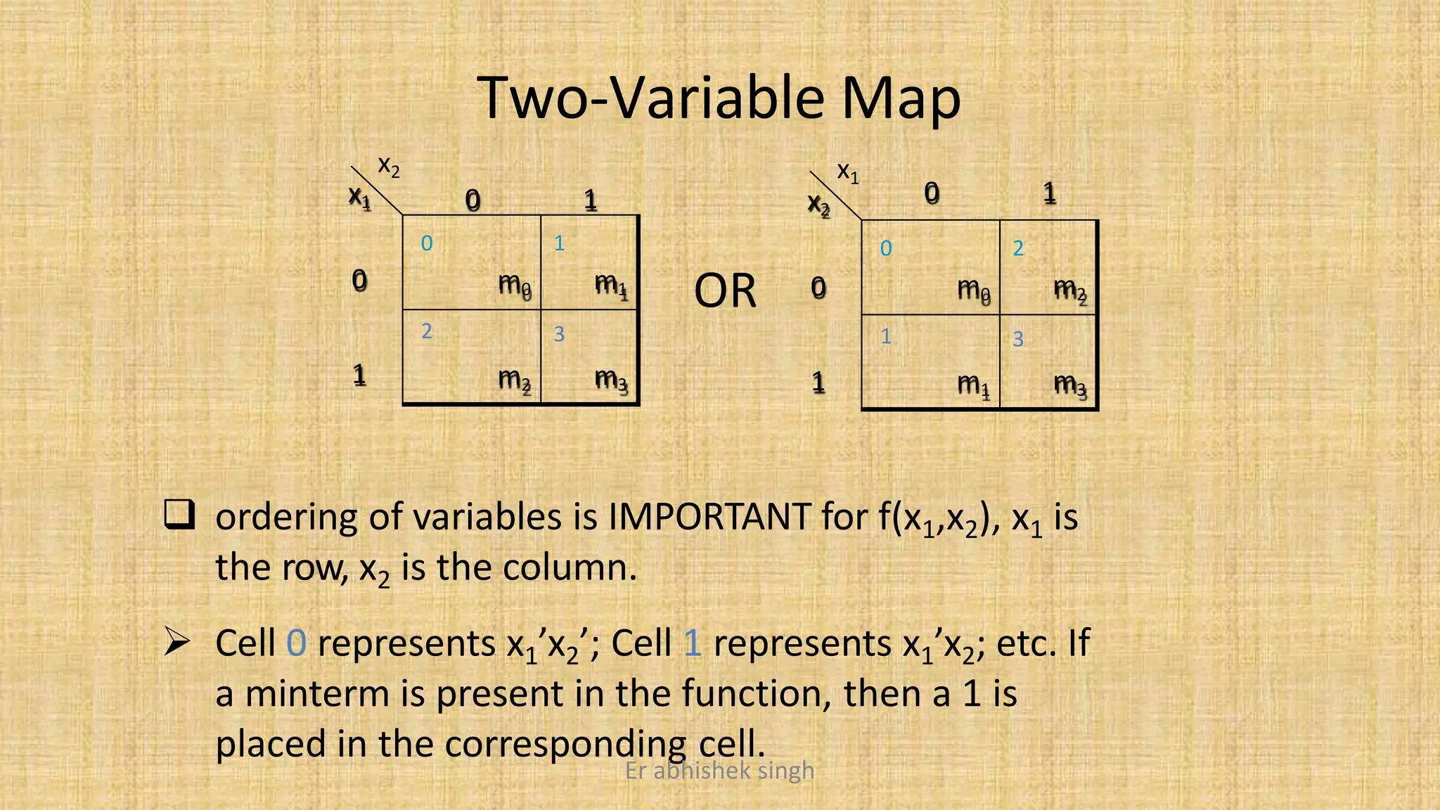 Two-Variable Map
1
0
0 1
x2
x1
0
m0
1
m1
2
m2
3
m3
 ordering of variables is IMPORTANT for f(x1,x2), x1 is
the row, x2 is the column.
 Cell 0 represents x1’x2’; Cell 1 represents x1’x2; etc. If
a minterm is present in the function, then a 1 is
placed in the corresponding cell.
1
0
1
0
x1
x2
0
m0
2
m2
1
m1
3
m3
OR
Er abhishek singh
 