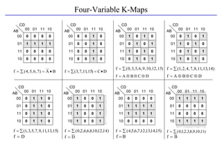 Four-Variable K-Maps
CD
00
00
01
01
11
11
10
10
AB
0 0 0 0
1 1 1 1
0 0 0 0
0 0 0 0
CD
00
00
01
01
11
11
10
10
AB
0 0 1 0
0 0 1 0
0 0 1 0
0 0 1 0
CD
00
00
01
01
11
11
10
10
AB
1 0 1 0
0 1 0 1
1 0 1 0
0 1 0 1
CD
00
00
01
01
11
11
10
10
AB
0 1 0 1
1 0 1 0
0 1 0 1
1 0 1 0
CD
00
00
01
01
11
11
10
10
AB
0 1 1 0
0 1 1 0
0 1 1 0
0 1 1 0
CD
00
00
01
01
11
11
10
10
AB
1 0 0 1
1 0 0 1
1 0 0 1
1 0 0 1
CD
00
00
01
01
11
11
10
10
AB
0 0 0 0
1 1 1 1
1 1 1 1
0 0 0 0
CD
00
00
01
01
11
11
10
10
AB
1 1 1 1
0 0 0 0
0 0 0 0
1 1 1 1
f (4,5,6,7) A B
  
 f (3,7,11,15) C D
  

f (0,3,5,6,9,10,12,15)
  f (1,2,4,7,8,11,13,14)
 
f A B C D
    f A B C D
   
f (1,3,5,7,9,11,13,15)
  f (0,2,4,6,8,10,12,14)
  f (4,5,6,7,12,13,14,15)
  f (0,1,2,3,8,9,10,11)
 
f D
 f D
 f B
 f B

 
