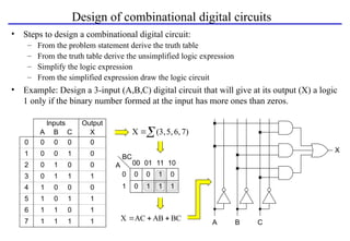 Design of combinational digital circuits
• Steps to design a combinational digital circuit:
– From the problem statement derive the truth table
– From the truth table derive the unsimplified logic expression
– Simplify the logic expression
– From the simplified expression draw the logic circuit
• Example: Design a 3-input (A,B,C) digital circuit that will give at its output (X) a logic
1 only if the binary number formed at the input has more ones than zeros.
BC
AB
AC
X 


A B C
0
0
0
0
0
0
0
0
0
0
0
0
1
1
1
1
1
1
1
1
1
1
1
1
X
0
0
0
1
0
1
1
1
Inputs Output
0
1
2
3
4
5
6
7
BC
00
0
01
1
11 10
A
0 0 1 0
0 1 1 1
A B C
X

 7)
6,
5,
(3,
X
 