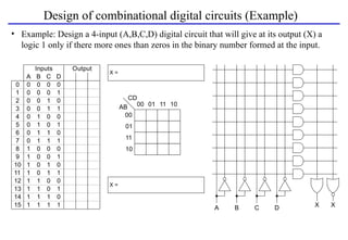 Design of combinational digital circuits (Example)
• Example: Design a 4-input (A,B,C,D) digital circuit that will give at its output (X) a
logic 1 only if there more ones than zeros in the binary number formed at the input.
A B C
A B C
0
0
0
0
0
1
Inputs
0
1
D
0
0
0 0 0
2 1
0 0 1
3 1
0 1 0
4 0
0 1 1
5 0
0 1 0
6 1
0 1 1
7 1
1 0 0
8 0
1 0 1
9 0
1 0 0
10 1
1 0 1
11 1
1 1 0
12 0
1 1 1
13 0
1 1 0
14 1
1 1 1
15 1 D
CD
00
00
01
01
11
11
10
10
AB
X X
Output
X =
X =
 