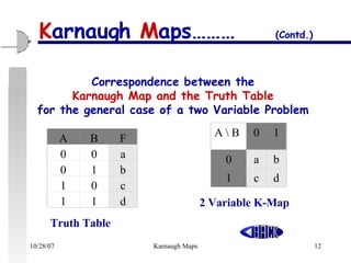 Correspondence between the  Karnaugh Map and the Truth Table   for the general case of a two Variable Problem  Truth Table 2 Variable K-Map K arnaugh  M aps……… (Contd.) A B 0 0 0 1 1 0 1 1 F a b c d A \ B  0 1 0 a b 1 c d The diagram below illustrates the correspondence between the Karnaugh map and the truth table for the general case of a two variable problem.  Truth Table Karnaugh Map A \ B  0 1 0 a b 1 c d 