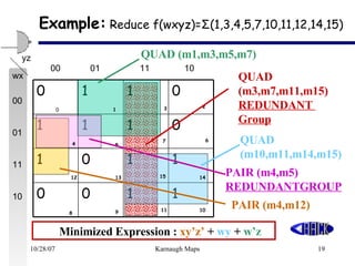 Example:  Reduce f(wxyz)=Σ(1,3,4,5,7,10,11,12,14,15) PAIR (m4,m5) REDUNDANTGROUP 1 1 0 0 1 1 0 1 0 1 1 1 0 1 1 0  0 wx yz 00  01  11  10 00 01 11 10 3 2 4 5 7 6 1 12 13 15 14 8 9 11 10 QUAD (m1,m3,m5,m7) QUAD (m10,m11,m14,m15) QUAD (m3,m7,m11,m15) REDUNDANT  Group PAIR (m4,m12) Minimized Expression :  xy’z’  +   wy  +   w’z  