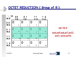 OCTET REDUCTION ( Group of 8:) OCTET (m4,m5,m6,m7,m12, m13, m14,m15) 0 0 0 0 1 1 1 1 1 1 1 1 0 0 0 0 W X YZ 0   0   0   1   1 1   1  0  Y.Z  Y.Z    Y. Z   Y. Z 0   0 W.X 0   1 W.X 1  1 W.X 1  0 W.X 0 1 3 2 4 5 7 6 12 13 15 14 8 9 11 10 NEXT 