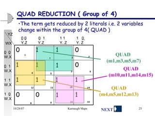 QUAD REDUCTION ( Group of 4) 1 1 0 0 1 1 1 1 0 1 1 1 0 1 1 0  0 WX YZ 3 2 4 5 7 6 1 12 13 15 14 8 9 11 10 QUAD  (m1,m3,m5,m7) QUAD (m10,m11,m14,m15) QUAD (m4,m5,m12,m13) 0   0   0   1   1 1   1  0  Y.Z  Y.Z    Y. Z   Y. Z 0   0 W.X 0   1 W.X 1  1 W.X 1  0 W.X The term gets reduced by 2 literals i.e. 2 variables change within the group of 4( QUAD ) NEXT 