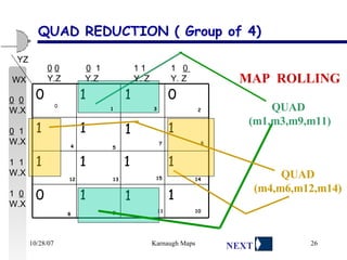 QUAD REDUCTION ( Group of 4) MAP  ROLLING QUAD  (m1,m3,m9,m11) QUAD (m4,m6,m12,m14) 1 1 1 0 1 1 1 1 1 1 1 1 0 1 1 0  0 WX YZ 3 2 4 5 7 6 1 12 13 15 14 8 9 11 10 0   0   0   1   1 1   1  0  Y.Z  Y.Z    Y. Z   Y. Z 0   0 W.X 0   1 W.X 1  1 W.X 1  0 W.X NEXT 