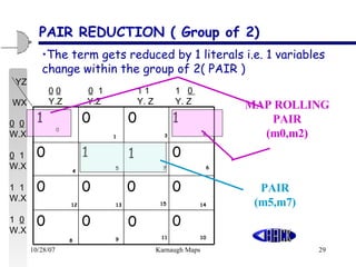 PAIR REDUCTION ( Group of 2) YZ MAP ROLLING PAIR (m0,m2) The term gets reduced by 1 literals i.e. 1 variables change within the group of 2( PAIR ) 0 0 0 0 0 0 0 0 0 1 1 0 1 0 0 1  0 WX 3 2 4 5 7 6 1 12 13 15 14 8 9 11 10 PAIR (m5,m7) 0   0   0   1   1 1   1  0  Y.Z  Y.Z    Y. Z   Y. Z 0   0 W.X 0   1 W.X 1  1 W.X 1  0 W.X 