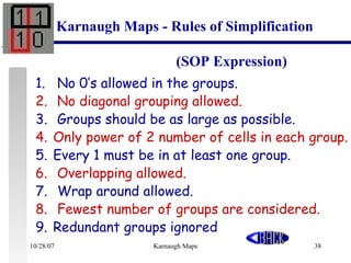 No 0’s allowed in the groups.  No diagonal grouping allowed. Groups should be as large as possible.  Only power of 2 number of cells in each group.  Every 1 must be in at least one group.  Overlapping allowed.  Wrap around allowed.  Fewest number of groups are considered.  Redundant groups ignored Karnaugh Maps - Rules of Simplification   (SOP Expression) 