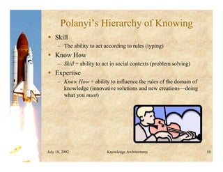 July 18, 2002 Knowledge Architectures 10
Polanyi’s Hierarchy of Knowing
 Skill
– The ability to act according to rules (typing)
 Know How
– Skill + ability to act in social contexts (problem solving)
 Expertise
– Know How + ability to influence the rules of the domain of
knowledge (innovative solutions and new creations—doing
what you must)
 