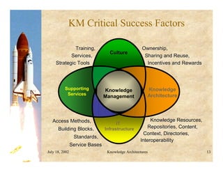July 18, 2002 Knowledge Architectures 13
Supporting
Services
Knowledge
Management
Culture
IT
Infrastructure
Knowledge
Architecture
Access Methods,
Access Methods,
Building Blocks,
Building Blocks,
Standards,
Standards,
Service Bases
Service Bases
Training,
Training,
Services,
Services,
Strategic Tools
Strategic Tools
Knowledge Resources,
Knowledge Resources,
Repositories, Content,
Repositories, Content,
Context, Directories,
Context, Directories,
Interoperability
Interoperability
Ownership,
Ownership,
Sharing and Reuse,
Sharing and Reuse,
Incentives and Rewards
Incentives and Rewards
KM Critical Success Factors
 