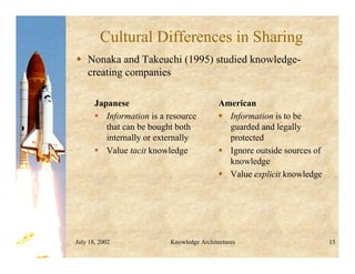 July 18, 2002 Knowledge Architectures 15
Cultural Differences in Sharing
 Nonaka and Takeuchi (1995) studied knowledge-
creating companies
American
 Information is to be
guarded and legally
protected
 Ignore outside sources of
knowledge
 Value explicit knowledge
Japanese
 Information is a resource
that can be bought both
internally or externally
 Value tacit knowledge
 