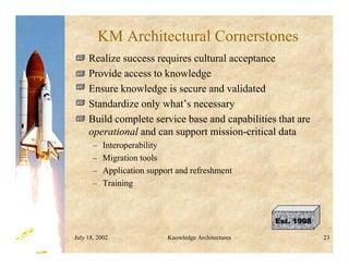 July 18, 2002 Knowledge Architectures 23
Est. 1998
Est. 1998
Est. 1998
Est. 1998
KM Architectural Cornerstones
Realize success requires cultural acceptance
Provide access to knowledge
Ensure knowledge is secure and validated
Standardize only what’s necessary
Build complete service base and capabilities that are
operational and can support mission-critical data
– Interoperability
– Migration tools
– Application support and refreshment
– Training
 