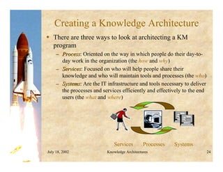 July 18, 2002 Knowledge Architectures 24
Creating a Knowledge Architecture
 There are three ways to look at architecting a KM
program
–
– Process
Process: Oriented on the way in which people do their day-to-
day work in the organization (the how and why)
–
– Services
Services: Focused on who will help people share their
knowledge and who will maintain tools and processes (the who)
–
– Systems
Systems: Are the IT infrastructure and tools necessary to deliver
the processes and services efficiently and effectively to the end
users (the what and where)
Services Processes Systems
 