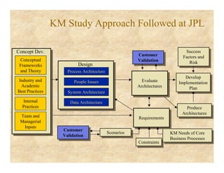 Conceptual
Frameworks
and Theory
Industry and
Academic
Best Practices
Internal
Practices
Team and
Managerial
Inputs
Process Architecture
Process Architecture
System Architecture
System Architecture
Data Architecture
Data Architecture
People Issues
People Issues
Design
Scenarios
Scenarios
Constraints
Constraints
KM Needs of Core
Business Processes
KM Needs of Core
Business Processes
Requirements
Requirements
Evaluate
Architectures
Evaluate
Architectures
Customer
Validation
Customer
Validation
Develop
Implementation
Plan
Develop
Implementation
Plan
Success
Factors and
Risk
Success
Factors and
Risk
Customer
Validation
Customer
Validation
Concept Dev.
Produce
Architectures
Produce
Architectures
KM Study Approach Followed at JPL
 