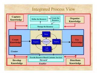 Integrated Process View
Enabler
Capture
Knowledge
Organize
Knowledge
Distribute
Knowledge
Develop
Knowledge
Manage the Resource
Define the Resource
Create the
Resource
Provide Resource-Based Customer Services
Steward
Use
Knowledge
Create
Knowledge
Creator
Acquire
Acquire
Acquire
Store
Store
Store
Deploy
Deploy
Deploy
Add
Value
Add
Add
Value
Value
Resource
Manage Knowledge
 