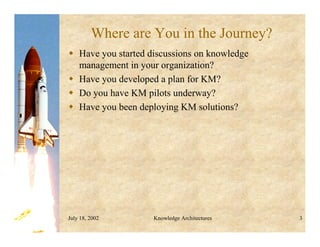July 18, 2002 Knowledge Architectures 3
Where are You in the Journey?
 Have you started discussions on knowledge
management in your organization?
 Have you developed a plan for KM?
 Do you have KM pilots underway?
 Have you been deploying KM solutions?
 