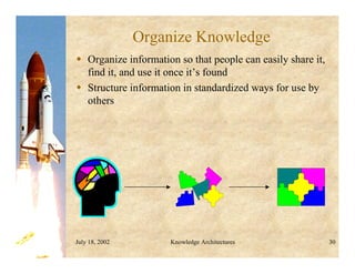 July 18, 2002 Knowledge Architectures 30
Organize Knowledge
 Organize information so that people can easily share it,
find it, and use it once it’s found
 Structure information in standardized ways for use by
others
 