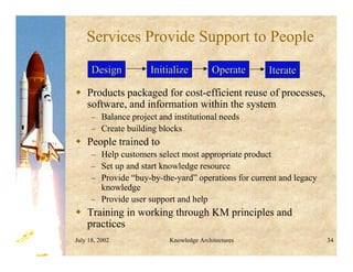 July 18, 2002 Knowledge Architectures 34
Design
Design Initialize
Initialize Operate
Operate Iterate
Iterate
Services Provide Support to People
 Products packaged for cost-efficient reuse of processes,
software, and information within the system
– Balance project and institutional needs
– Create building blocks
 People trained to
– Help customers select most appropriate product
– Set up and start knowledge resource
– Provide “buy-by-the-yard” operations for current and legacy
knowledge
– Provide user support and help
 Training in working through KM principles and
practices
 