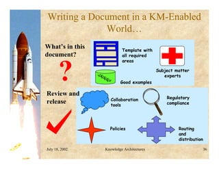 July 18, 2002 Knowledge Architectures 36
Writing a Document in a KM-Enabled
World…
What’s in this
document?
Template with
all required
areas
Good examples
Subject matter
experts
Collaboration
tools
Policies Routing
and
distribution
Regulatory
compliance
Review and
release
 