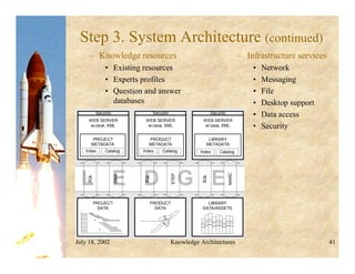 July 18, 2002 Knowledge Architectures 41
Step 3. System Architecture (continued)
– Knowledge resources
• Existing resources
• Experts profiles
• Question and answer
databases
L E D G E
WEB SERVER
w/Java, XML
WEB SERVER
w/Java, XML
WEB SERVER
w/Java, XML
PRODUCT
DATA
PROJECT
DATA
LIBRARY
DATA/ASSETS
PRODUCT
METADATA
PROJECT
METADATA
LIBRARY
METADATA
Index Catalog
SQL
SQL
Index Catalog Index Catalog
SQL
MARC
Security Security Security
STEP
DMA
– Infrastructure services
• Network
• Messaging
• File
• Desktop support
• Data access
• Security
 