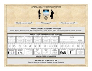 K N O W L E D G E B A S E
APPLICATION INFRASTRUCTURE SERVICES
WEB SERVER
w/Java, XML
WEB SERVER
w/Java, XML
WEB SERVER
w/Java, XML
WEB SERVER
w/Java, XML
WEB SERVER
w/Java, XML
WEB SERVER
w/Java, XML
km_bldg_blocks_03 1998.12.05
FINANCIAL DATA
(RESTRICTED)
PRODUCT
DATA
DOCUMENT DATA
HUMAN RESOURCES
PRIVATE DATA
PROJECT
DATA
LIBRARY
DATA/ASSETS
FACILITIES DATA SUBJECT MATTER
EXPERTS
FINANCIAL
METADATA
PRODUCT
METADATA
DOCUMENT
METADATA
HR METADATA PROJECT
METADATA
LIBRARY
METADATA
ORGANIZATION DATA
Index Catalog Index Catalog Index Catalog
DMA
SQL
SQL
SQL
Index Catalog
SQL
SQL
Index Catalog Index Catalog
SQL
MARC
SQL
XML
XML
INFRASTRUCTURE SERVICES
Security, Networks, File Service, Database Service, Messaging
Security Security Security
Security
Security
Security
LDAP
INFORMATION SYSTEM ARCHITECTURE
WEB
CLIENT
with Personal
Portals
KNOWLEDGE MANAGEMENT FUNCTIONS
Search, Browse, Retrieve, Create, Add Value (metadata), Update, Archive, Index, Filter, Catalog, Analyze, Validate, Associate
WEB SERVER
w/Java, XML
Security
FACILITIES METADATA SME METADATA ORGANIZATOIN
METADATA
Index Catalog Index Catalog Index Catalog
STEP
KNOWLEDGE RESOURCES
XML
DMA
SQL
ICAP
What do you want to do? Who are you? How do you want it?
 