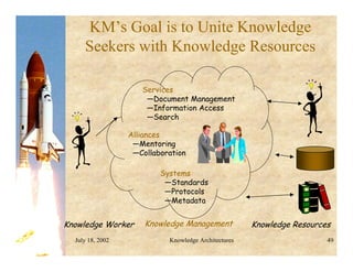 July 18, 2002 Knowledge Architectures 49
KM’s Goal is to Unite Knowledge
Seekers with Knowledge Resources
Knowledge Worker Knowledge Resources
Knowledge Management
Alliances
—Mentoring
—Collaboration
Systems
—Standards
—Protocols
—Metadata
Services
—Document Management
—Information Access
—Search
 