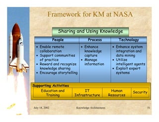 July 18, 2002 Knowledge Architectures 51
Framework for KM at NASA
Supporting Activities
Supporting Activities
• Enable remote
collaboration
• Support communities
of practice
• Reward and recognize
knowledge sharing
• Encourage storytelling
People
• Enhance
knowledge
capture
• Manage
information
Process
• Enhance system
integration and
data mining
• Utilize
intelligent agents
• Exploit expert
systems
Technology
Sharing and Using Knowledge
IT
Infrastructure
Education and
Training
Security
Human
Resources
 