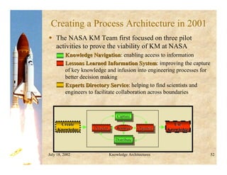 July 18, 2002 Knowledge Architectures 52
Creating a Process Architecture in 2001
 The NASA KM Team first focused on three pilot
activities to prove the viability of KM at NASA
–
– Knowledge Navigation
Knowledge Navigation: enabling access to information
–
– Lessons Learned Information System
Lessons Learned Information System: improving the capture
of key knowledge and infusion into engineering processes for
better decision making
–
– Experts Directory Service
Experts Directory Service: helping to find scientists and
engineers to facilitate collaboration across boundaries
Create
Create
Knowledge
Knowledge
Use
Use
Knowledge
Knowledge
Develop
Develop
Develop
Capture
Capture
Capture
Organize
Organize
Organize
Distribute
Distribute
Distribute
Resource
Resource
 
