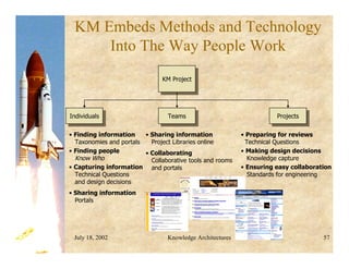 July 18, 2002 Knowledge Architectures 57
KM Embeds Methods and Technology
Into The Way People Work
KM Project
KM Project
Individuals
Individuals Teams
Teams Projects
Projects
• Preparing for reviews
Technical Questions
• Making design decisions
Knowledge capture
• Ensuring easy collaboration
Standards for engineering
• Finding information
Taxonomies and portals
• Finding people
Know Who
• Capturing information
Technical Questions
and design decisions
• Sharing information
Portals
• Sharing information
Project Libraries online
• Collaborating
Collaborative tools and rooms
and portals
 