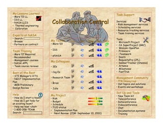 Collaboration Central
Collaboration Central
Best of the Rest
• STI Manager’s ViTS
• NGST Implementation
Plan
• MER Preliminary
Design Review
Help
• How do I start a team?
• How do I get help for
an existing team?
• Help me now! chat
• 1-800-358-TEAM
Search:
My Project
• Risk
• Budget
• Schedule
• 7120 status
• Implementation Plan
• Next Review (CDR: September 10, 2001)
My Lessons Learned
• Mars ’03 LL
• ISS LL
• NASA LLIS
• Thermal engineering
• Calibration
Set Up and Tools
• New Team kit
• Teleconference
• Dataconference
• Videoconference
• Chat
• Documentation systems
• Training
My Teams Docs Mail Video Chat Portal
• Mars ’03
• ISS
• eNASA
My Colleagues
• SEs
• Cog Es
• Research Team
• Brian
• Julie
Experts at NASA
• Search:
• Browse
• Partners on contract
Team Training
• Mars ‘07 Required
• Recommended
• Management courses
• NASA APPL
• Team course reviews
Task Support
Services
• Risk management services
• Scheduling services
• Resource tracking services
• Team training services
Tools
• Microsoft Project
• CA SuperProject (GRC)
• Welcom OpenPlan
• Primavera
• iTeamwork
• Doors
• RequisitePro (JPL)
• DekkerTracker (Stennis)
• Artemis
• Milestones
• FastTrak
Management Community
• PPM Newsgroup
• Hot topics and solutions
• Events and workshops
 