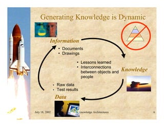 July 18, 2002 Knowledge Architectures 6
Generating Knowledge is Dynamic
• Lessons learned
• Interconnections
between objects and
people
• Documents
• Drawings
• Raw data
• Test results
Data
Information
Knowledge
 