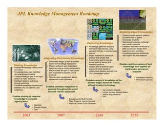 Integrating Distributed Knowledge
• Adaptive knowledge infrastructure
is in place
• Knowledge resources identified
and shared appropriately
• Timely knowledge gets to the right
person to make decisions
• Intelligent tools for authoring
through archiving
• Cohesive knowledge development
between JPL, its partners, and
customers
JPL Knowledge Management Roadmap
• Instrument design is semi-automatic
based on knowledge repositories
• Mission software auto-instantiates
based on unique mission parameters
• KM principals are part of Lab culture
and supported by layered COTS
products
• Remote data management allows
spacecraft to self-command
• Knowledge gathered anyplace
from hand-held devices using
standard formats on interplanetary
Internet
• Expert systems on spacecraft
analyze and upload data
• Autonomous agents operate
across existing sensor and
telemetry products
• Industry and academia supply
spacecraft parts based on
collaborative designs derived from
JPL’s knowledge system
Capturing Knowledge
Sharing Knowledge
• MarsNet
• Europa Orbiter
• SIM
Enables capture of knowledge at the
point of origin, human or robotic,
without invasive technology
Enables seamless integration of
systems throughout the world
and with robotic spacecraft
Enables sharing of essential
knowledge to complete
Agency tasks
Modeling Expert Knowledge
• Systems model experts’ patterns
and behaviors to gather
knowledge implicitly
• Seamless knowledge exchange
with robotic explorers
• Planetary explorers contribute to
their successor’s design from
experience and synthesis
• Knowledge systems collaborate
with experts for new research
• Interstellar missions
• Permanent colonies
• Europa Lander/Submersible
• Titan Organics: Lander/Aerobot
• Neptune Orbiter/Triton Observer
• Mars robotic outposts
• Comet Nucleus Sample Return
• Saturn Ring Observer
• TPF
2003 2007 2010 2025
Enables real-time capture of tacit
knowledge from experts on
Earth and in permanent
outposts
 