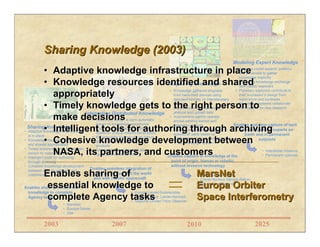 Integrating Distributed Knowledge
• Instrument design is semi-automatic
based on knowledge repositories
• Mission software auto-instantiates
based on unique mission parameters
• KM principals are part of Lab culture
and supported by layered COTS
products
• Remote data management allows
spacecraft to self-command
• Knowledge gathered anyplace
from hand-held devices using
standard formats on interplanetary
Internet
• Expert systems on spacecraft
analyze and upload data
• Autonomous agents operate
across existing sensor and
telemetry products
• Industry and academia supply
spacecraft parts based on
collaborative designs derived from
JPL’s knowledge system
Capturing Knowledge
Enables capture of knowledge at the
point of origin, human or robotic,
without invasive technology
Enables seamless integration of
systems throughout the world
and with robotic spacecraft
Modeling Expert Knowledge
• Systems model experts’ patterns
and behaviors to gather
knowledge implicitly
• Seamless knowledge exchange
with robotic explorers
• Planetary explorers contribute to
their successor’s design from
experience and synthesis
• Knowledge systems collaborate
with experts for new research
• Interstellar missions
• Permanent colonies
• Europa Lander/Submersible
• Titan Organics: Lander/Aerobot
• Neptune Orbiter/Triton Observer
• Mars robotic outposts
• Comet Nucleus Sample Return
• Saturn Ring Observer
• TPF
• Adaptive knowledge infrastructure
is in place
• Knowledge resources identified
and shared appropriately
• Timely knowledge gets to the right
person to make decisions
• Intelligent tools for authoring
through archiving
• Cohesive knowledge development
between JPL, its partners, and
customers
Sharing Knowledge
• MarsNet
• Europa Orbiter
• SIM
Enables sharing of essential
knowledge to complete
Agency tasks
2003 2007 2010 2025
Enables real-time capture of tacit
knowledge from experts on
Earth and in permanent
outposts
•
• Adaptive knowledge infrastructure in place
Adaptive knowledge infrastructure in place
•
• Knowledge resources identified and shared
Knowledge resources identified and shared
appropriately
appropriately
•
• Timely knowledge gets to the right person to
Timely knowledge gets to the right person to
make decisions
make decisions
•
• Intelligent tools for authoring through archiving
Intelligent tools for authoring through archiving
•
• Cohesive knowledge development between
Cohesive knowledge development between
NASA, its partners, and customers
NASA, its partners, and customers
Sharing Knowledge (2003)
Sharing Knowledge (2003)
MarsNet
MarsNet
Europa Orbiter
Europa Orbiter
Space Interferometry
Space Interferometry
Enables sharing of
Enables sharing of
essential knowledge to
essential knowledge to
complete Agency tasks
complete Agency tasks
 