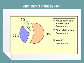 Kmart Market Profile by Race
32%
7%
61%
African American
and Hispanic
Consumers
Other Muliticultural
Consumers
Majority
Consumers
 