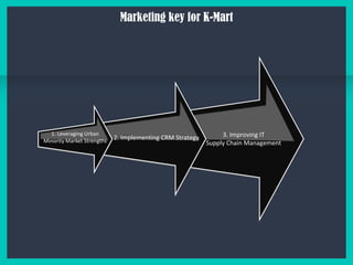 Marketing key for K-Mart
3. Improving IT
Supply Chain Management
2. Implementing CRM Strategy
1. Leveraging Urban
Minority Market Strengths
 