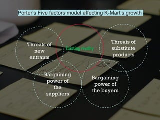 Porter’s Five factors model affecting K-Mart’s growth
Existing rivalry
Bargaining
power of
the
suppliers
Threats of
substitute
products
Threats of
new
entrants
Bargaining
power of
the buyers
 