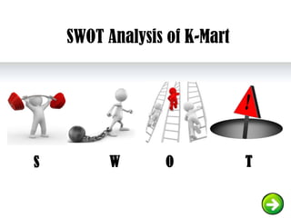 SWOT Analysis of K-Mart
S W O T
 