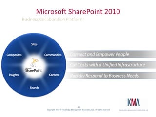 Microsoft SharePoint 2010The Business Collaboration Platform for the Enterprise and the WebSitesConnect and Empower PeopleCommunitiesCompositesCut Costs with a Unified InfrastructureContentInsightsRapidly Respond to Business NeedsSearch