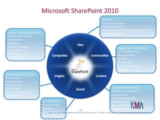 Microsoft SharePoint 2010Ribbon UISharePoint WorkspaceSharePoint MobileOffice Client and Office Web App IntegrationStandards SupportBusiness Connectivity ServicesInfoPath Form ServicesExternal ListsWorkflowSharePoint DesignerVisual StudioAPI EnhancementsREST/ATOM/RSSSitesTagging, Tag Cloud, RatingsSocial BookmarkingBlogs and WikisMy SitesActivity FeedsProfiles and ExpertiseOrg BrowserCommunitiesCompositesPerformancePoint ServicesExcel ServicesChart Web PartVisio ServicesWeb AnalyticsSQL Server IntegrationPowerPivotContentInsightsEnterprise Content TypesMetadata and NavigationDocument SetsMulti-stage DispositionAudio and Video Content TypesRemote Blob StorageList EnhancementsSearchSocial RelevancePhonetic SearchNavigationFAST IntegrationEnhanced Pipeline