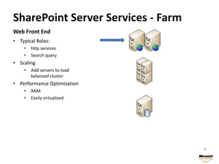 Web Front EndTypical Roles: