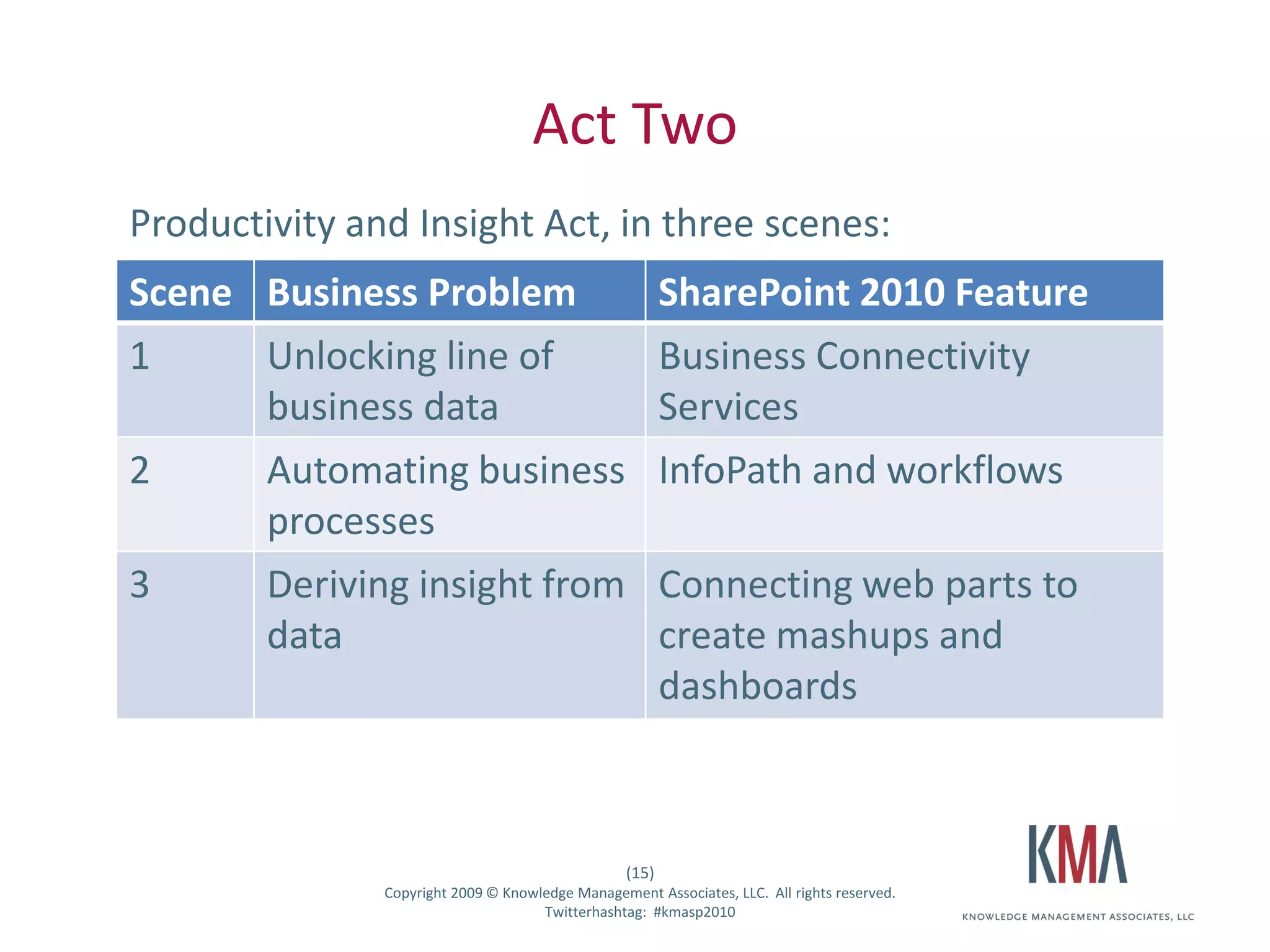 Act Two
        Productivity and Insight Act, in three scenes:
        Scene Business Problem                                   SharePoint 2010 Feature
        1     Unlocking line of                                  Business Connectivity
              business data                                      Services
        2     Automating business                                InfoPath and workflows
              processes
        3     Deriving insight from                              Connecting web parts to
              data                                               create mashups and
                                                                 dashboards



                                                          (15)
Twitter hashtag:       Copyright 2009 © Knowledge Management Associates, LLC. All rights reserved.
                                             Twitterhashtag: #kmasp2010
 
