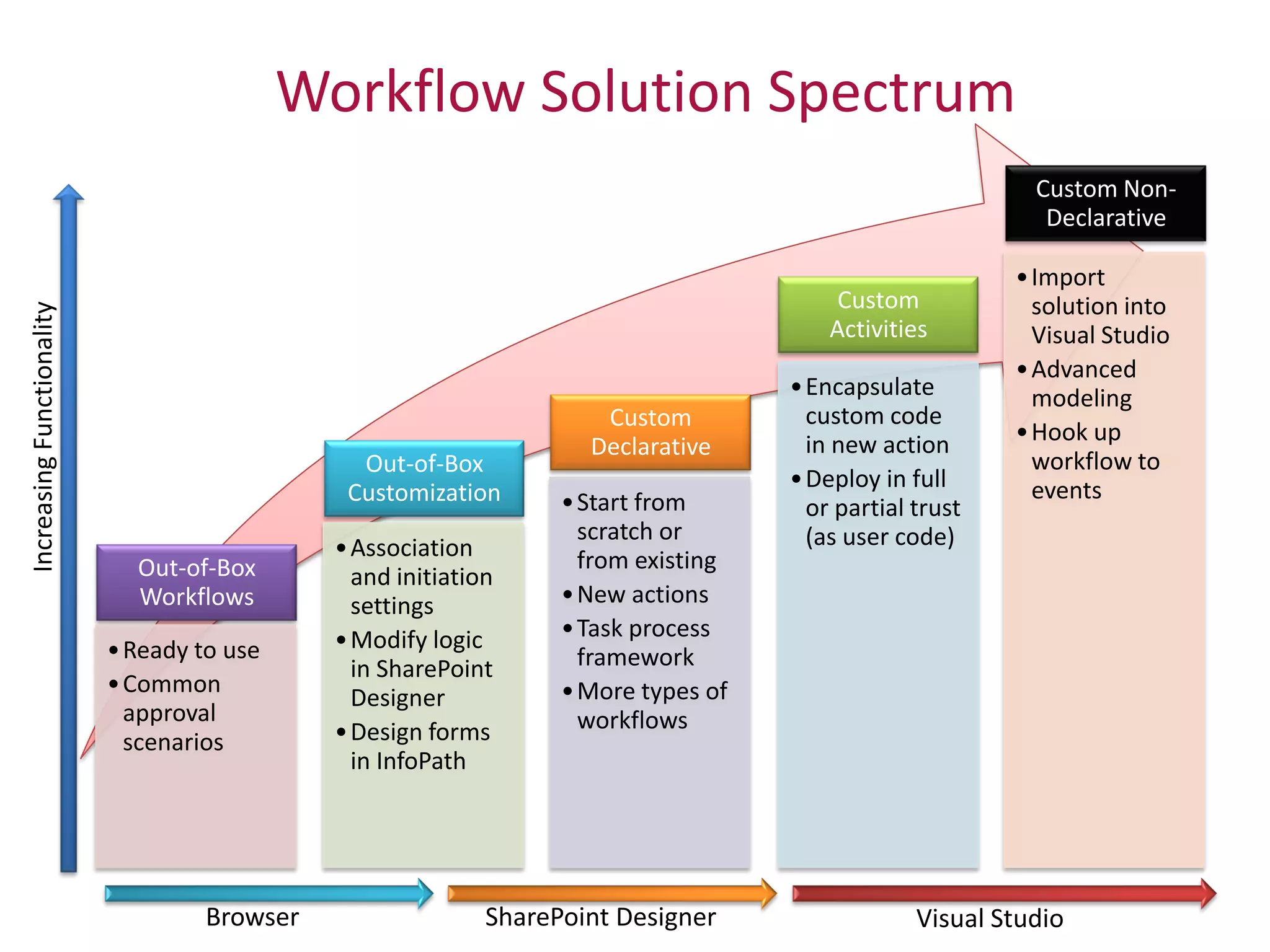Workflow Solution Spectrum
                                                                              Custom Non-
                                                                               Declarative

                                                                             • Import
                                                             Custom            solution into
                                                            Activities         Visual Studio
                                                                             • Advanced
                                                        • Encapsulate          modeling
                                         Custom           custom code
                                                          in new action      • Hook up
                                        Declarative
                     Out-of-Box                                                workflow to
                                                        • Deploy in full       events
                    Customization     • Start from        or partial trust
                                        scratch or        (as user code)
                   • Association        from existing
  Out-of-Box         and initiation
  Workflows          settings         • New actions
                   • Modify logic     • Task process
• Ready to use                          framework
                     in SharePoint
• Common                              • More types of
                     Designer
  approval                              workflows
  scenarios        • Design forms
                     in InfoPath
 