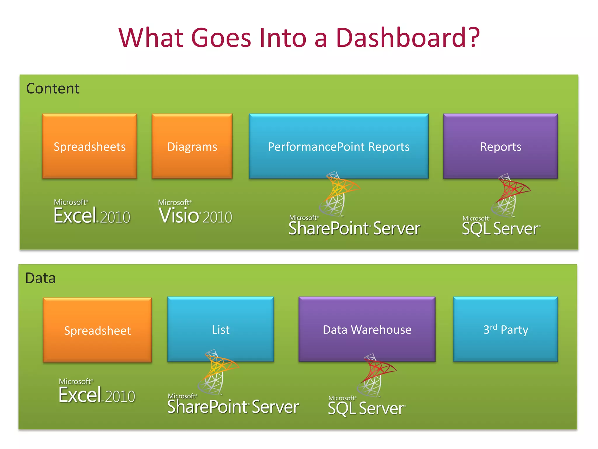What Goes Into a Dashboard?
Content




Data
 