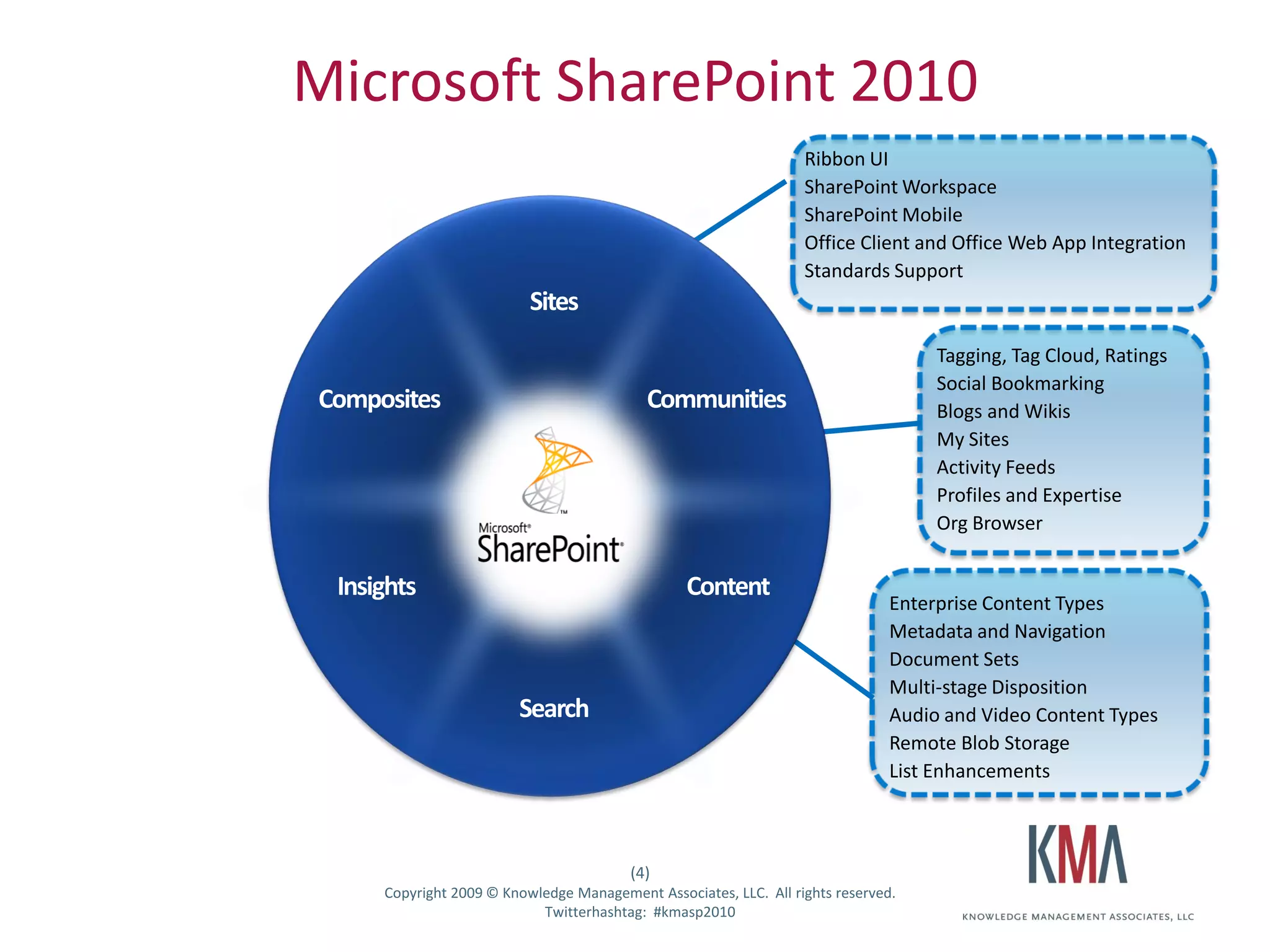 Microsoft SharePoint 2010
                                                                                   Ribbon UI
                                                                                   SharePoint Workspace
                                                                                   SharePoint Mobile
                                                                                   Office Client and Office Web App Integration
                                                                                   Standards Support



                                                                                                     Tagging, Tag Cloud, Ratings
                                                                                                     Social Bookmarking
                                                                                                     Blogs and Wikis
                                                                                                     My Sites
                                                                                                     Activity Feeds
                                                                                                     Profiles and Expertise
                                                                                                     Org Browser


                                                                                                Enterprise Content Types
                                                                                                Metadata and Navigation
                                                                                                Document Sets
                                                                                                Multi-stage Disposition
                                                                                                Audio and Video Content Types
                                                                                                Remote Blob Storage
                                                                                                List Enhancements



                                                          (4)
Twitter hashtag:      Copyright 2009 © Knowledge Management Associates, LLC. All rights reserved.
                                            Twitterhashtag: #kmasp2010
 