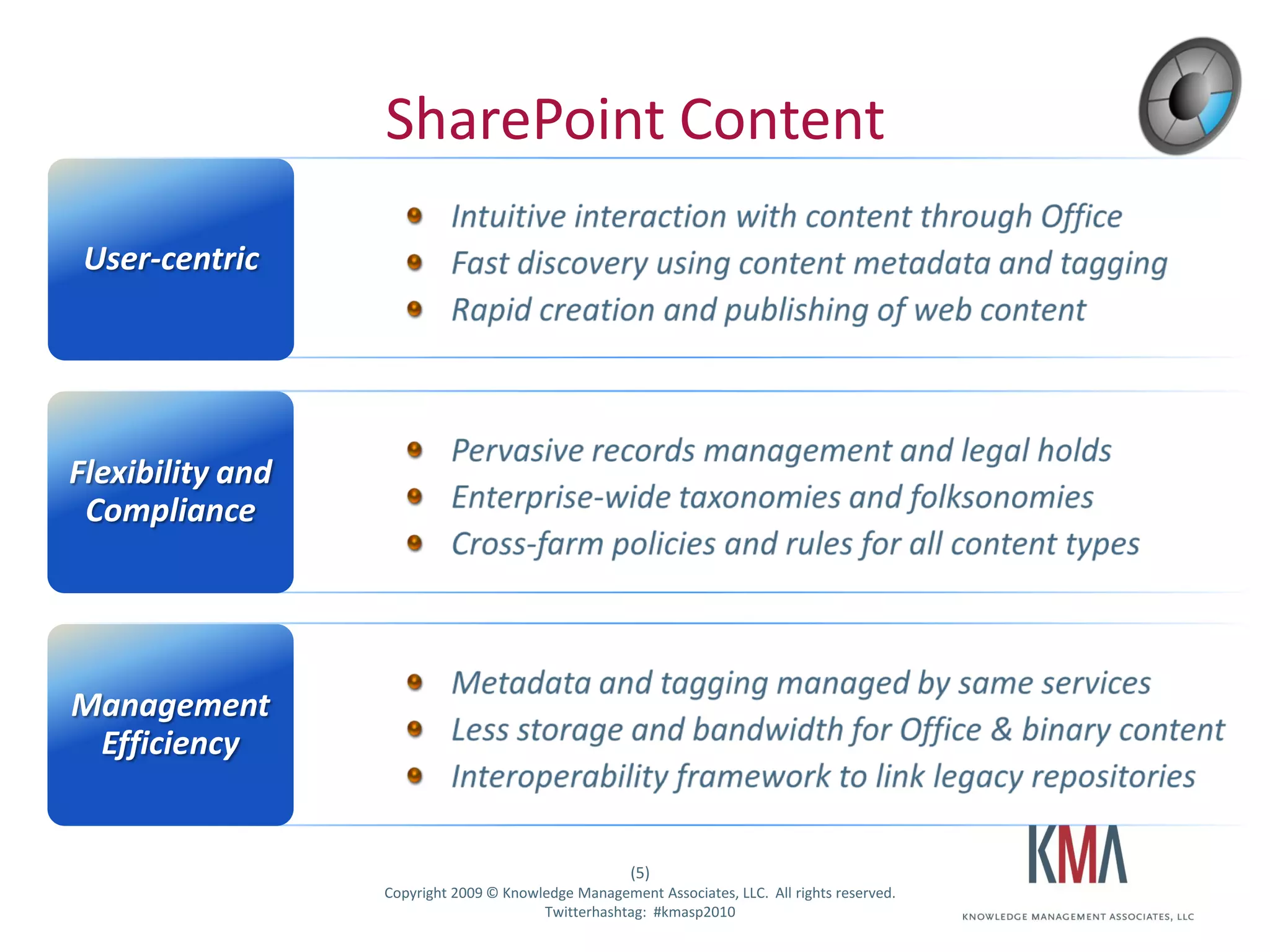 SharePoint Content

 User-centric




Flexibility and
 Compliance




Management
 Efficiency


                                                       (5)
Twitter hashtag:   Copyright 2009 © Knowledge Management Associates, LLC. All rights reserved.
                                         Twitterhashtag: #kmasp2010
 