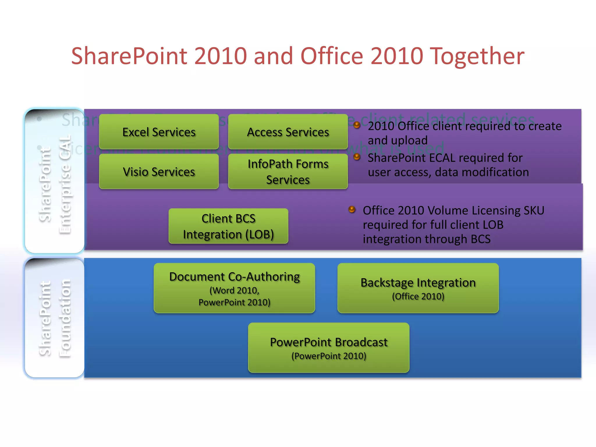 • SharePoint Enterprise CAL has Office client related services
• Licensing requirement depends on what is used
 